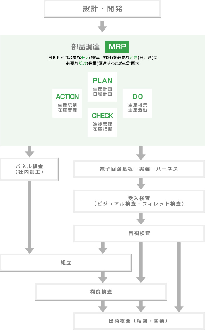 設計・開発フロー図