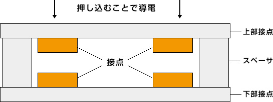 押し込むことで導電